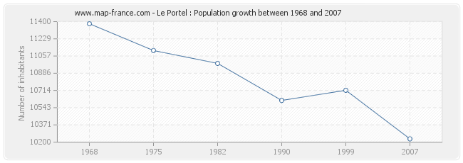 Population Le Portel